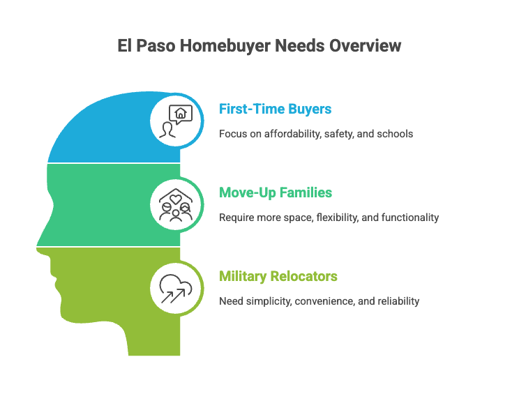 El Paso Homebuyer Needs Overview