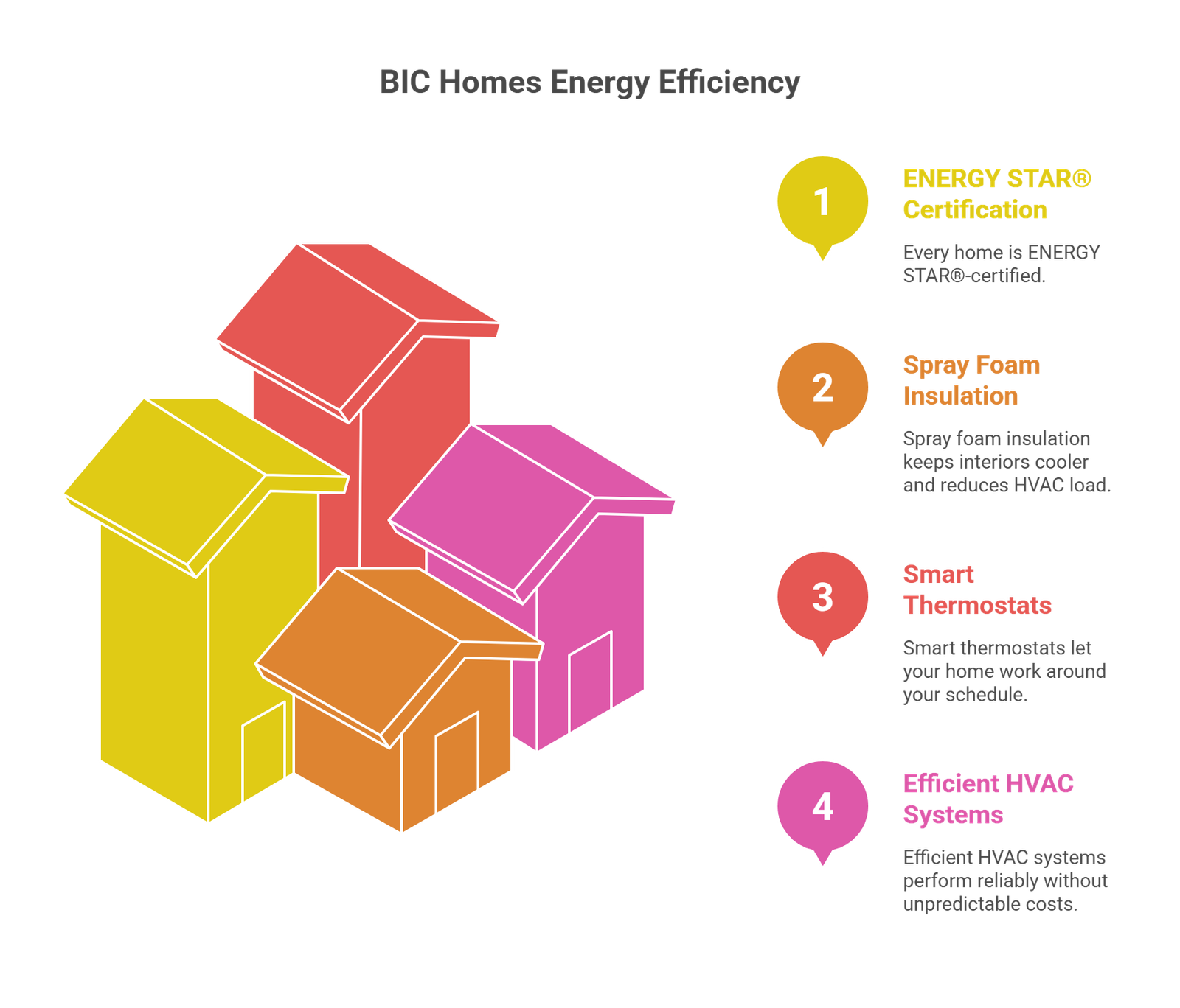 BIC Homes Energy Efficiency