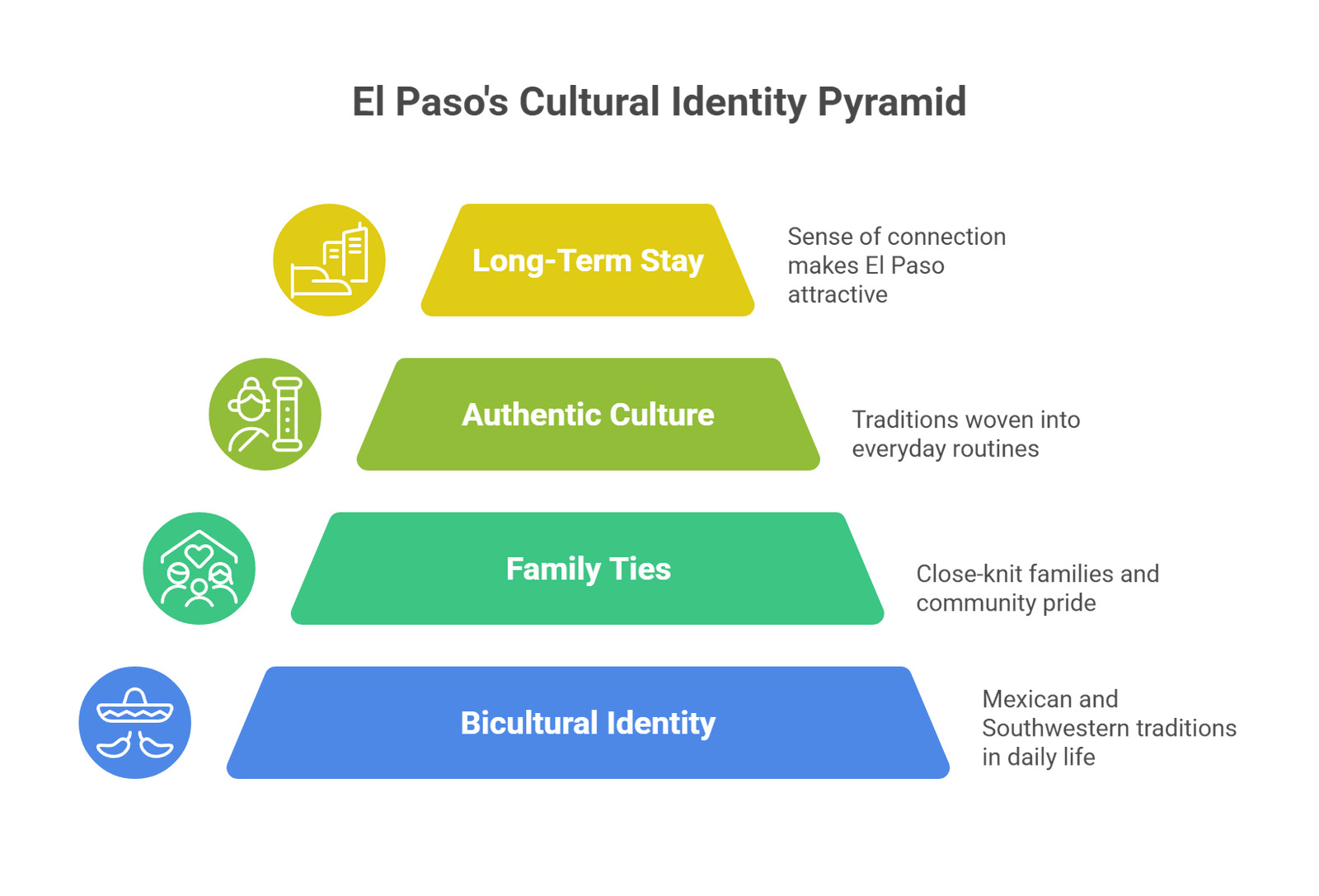 El Paso's Cultural Identity Pyramid