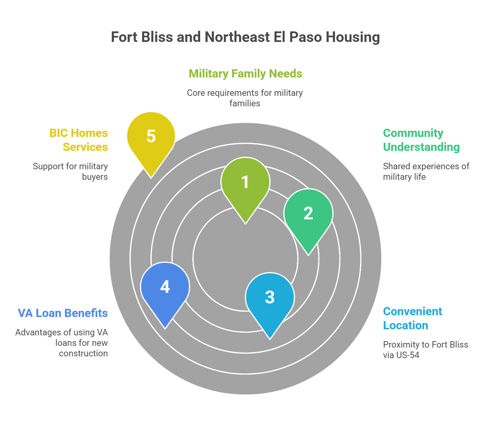 Fort Bliss and Northeast El Paso Housing