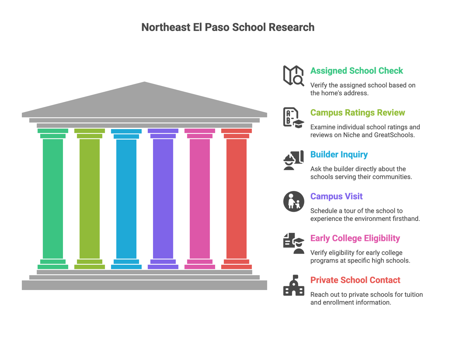 Northeast El Paso School Research