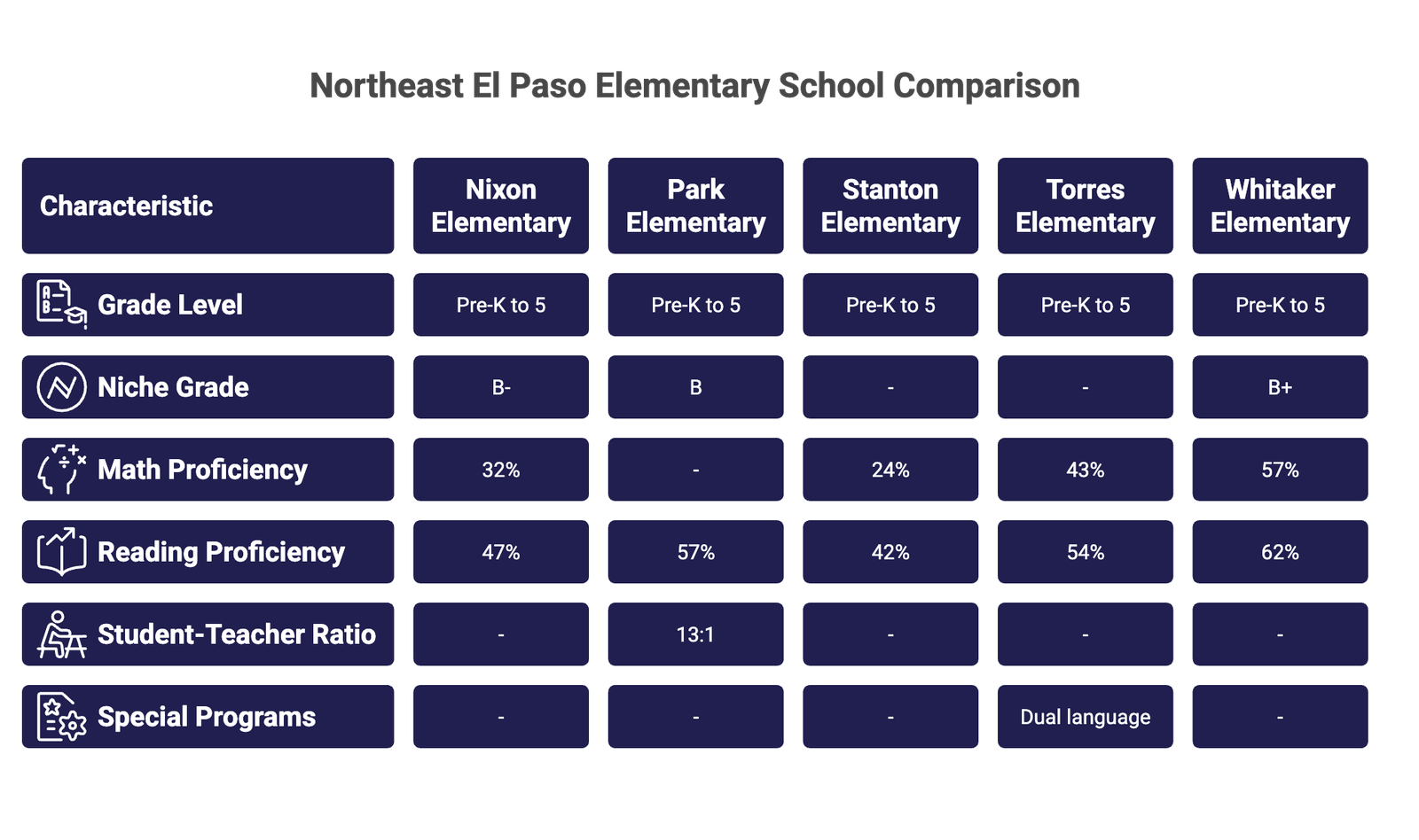 Northeast El Paso Elementary School Comparison